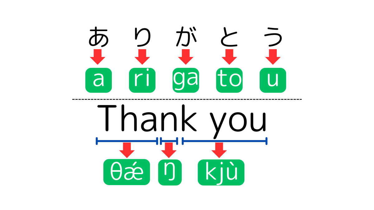 「ありがとう」と「Thank you」の発音を音ごとに分けて比較した図
